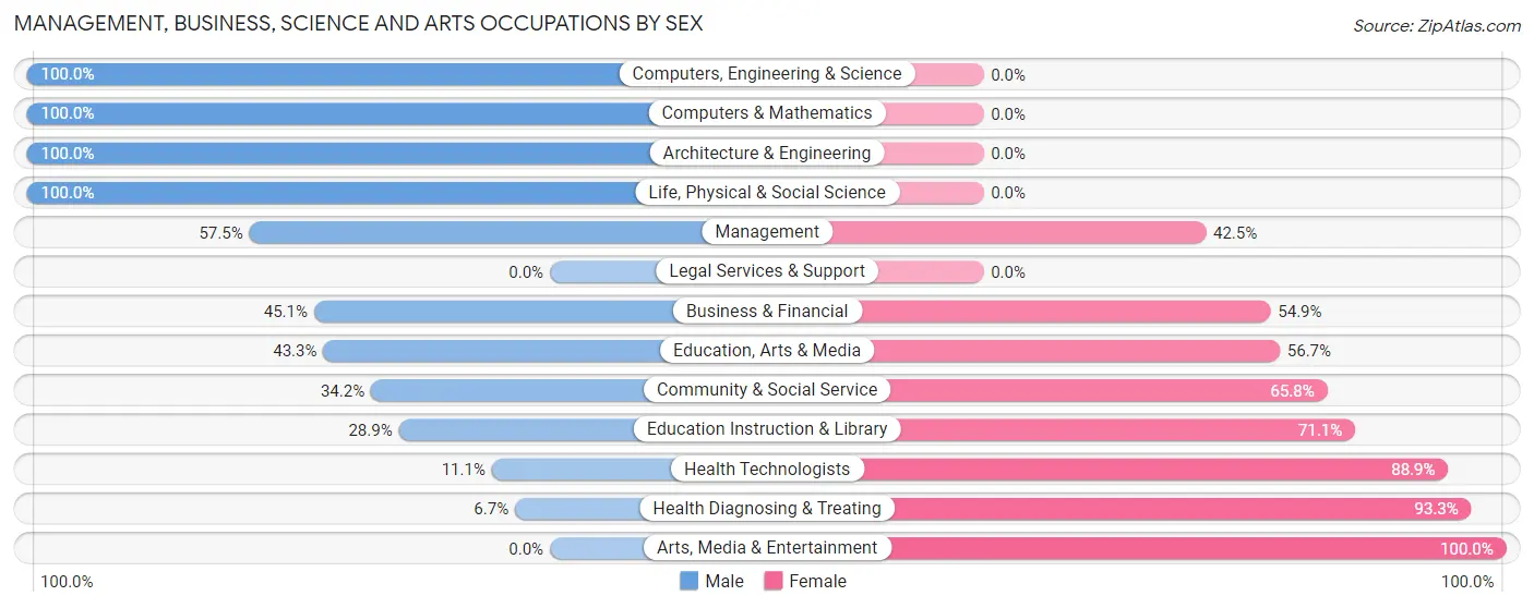 Management, Business, Science and Arts Occupations by Sex in Zip Code 54204