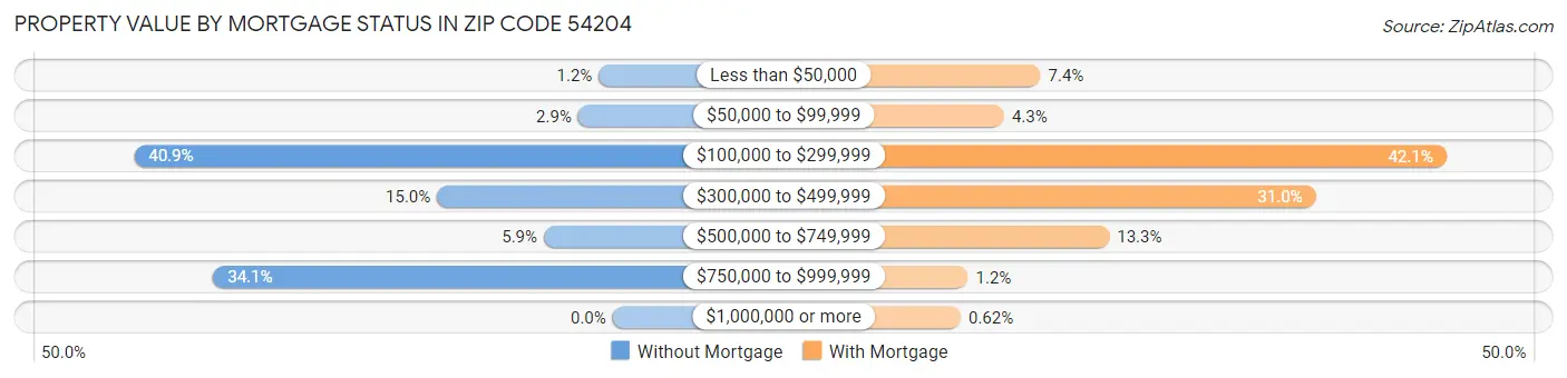 Property Value by Mortgage Status in Zip Code 54204