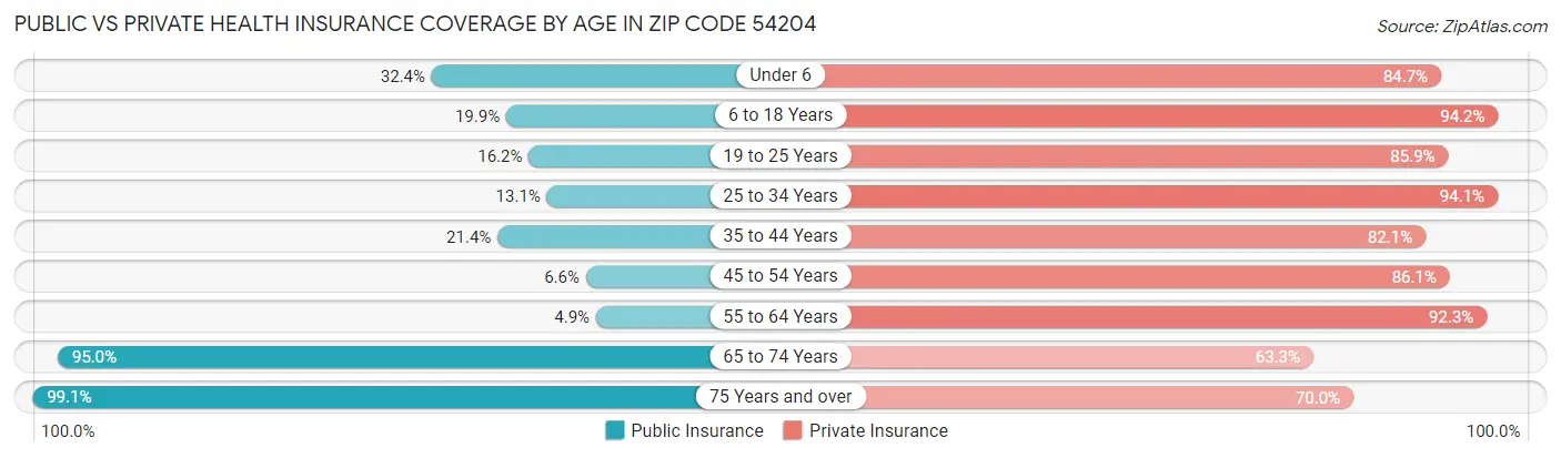 Public vs Private Health Insurance Coverage by Age in Zip Code 54204