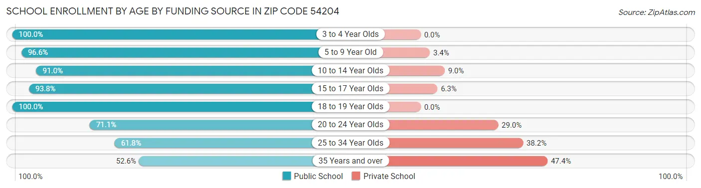 School Enrollment by Age by Funding Source in Zip Code 54204