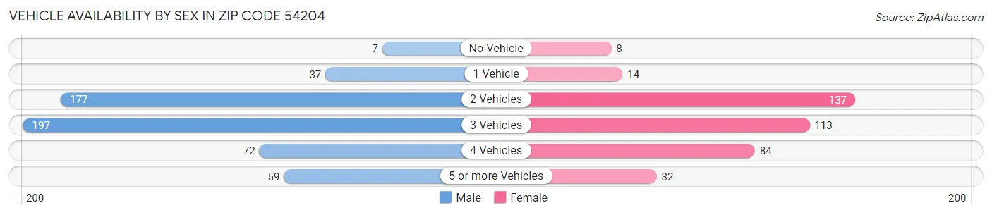 Vehicle Availability by Sex in Zip Code 54204