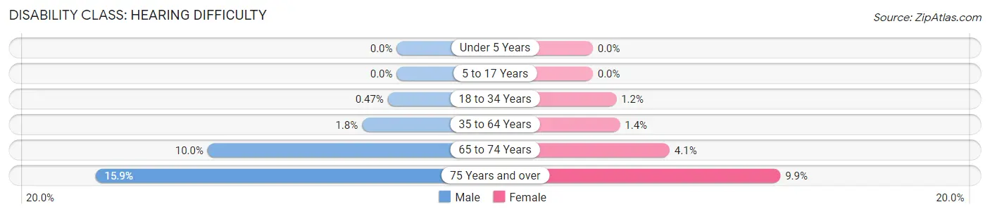 Disability in Zip Code 54208: <span>Hearing Difficulty</span>