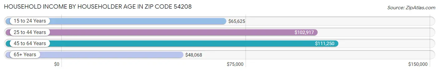 Household Income by Householder Age in Zip Code 54208