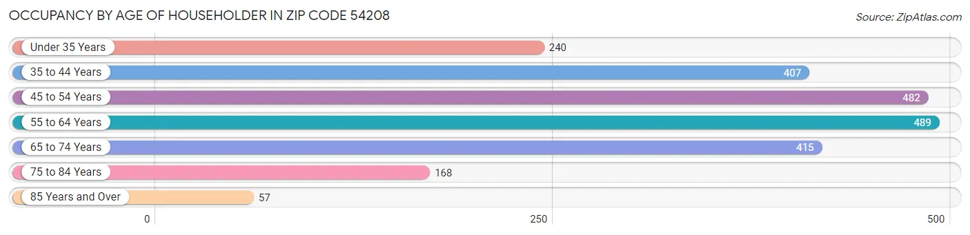 Occupancy by Age of Householder in Zip Code 54208