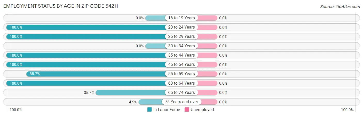 Employment Status by Age in Zip Code 54211