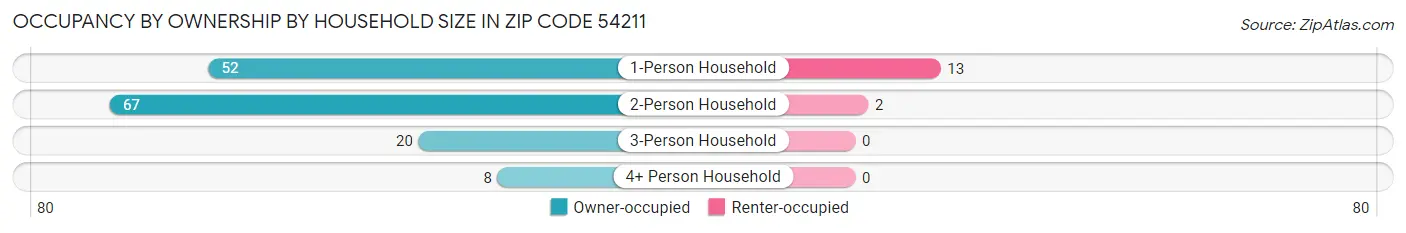 Occupancy by Ownership by Household Size in Zip Code 54211