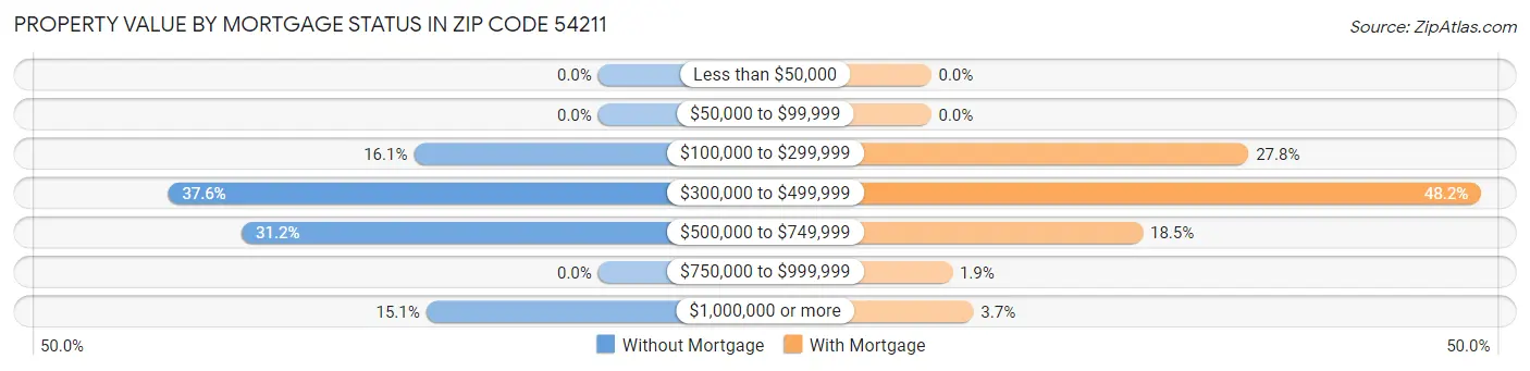 Property Value by Mortgage Status in Zip Code 54211