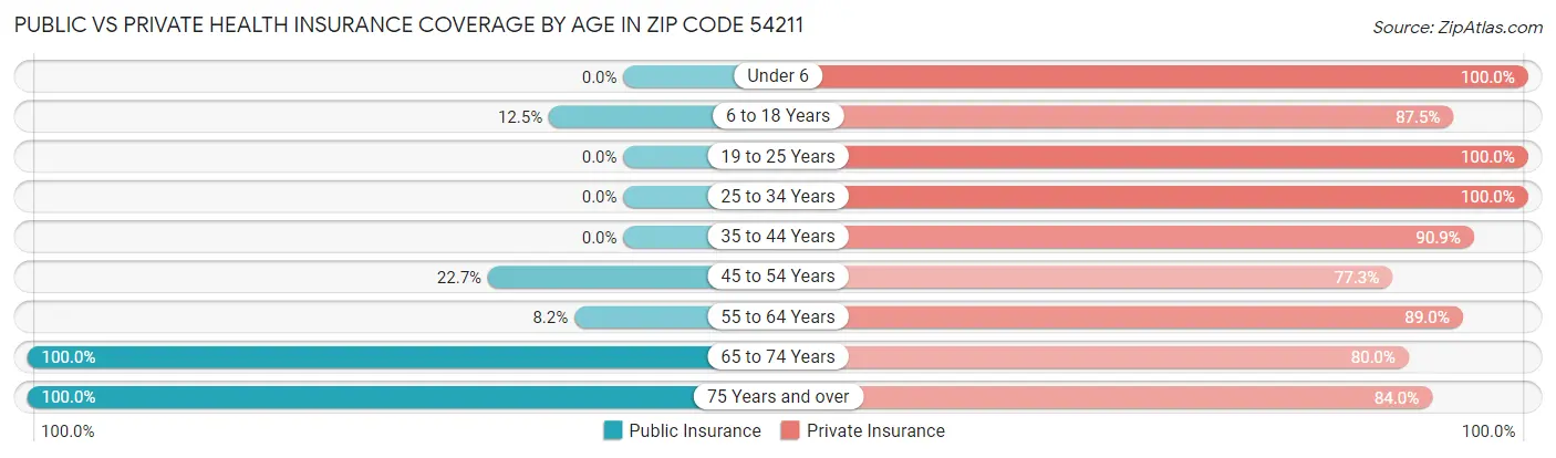 Public vs Private Health Insurance Coverage by Age in Zip Code 54211