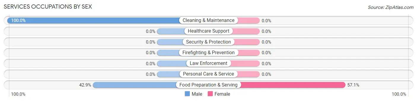 Services Occupations by Sex in Zip Code 54211