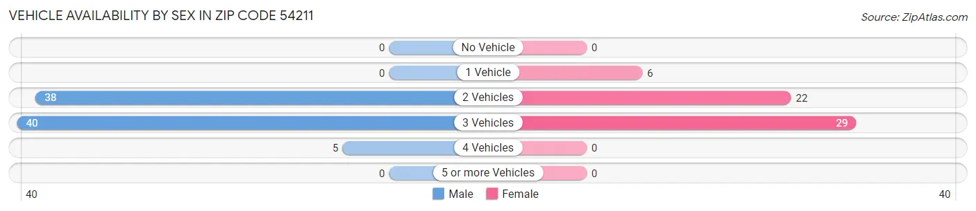 Vehicle Availability by Sex in Zip Code 54211