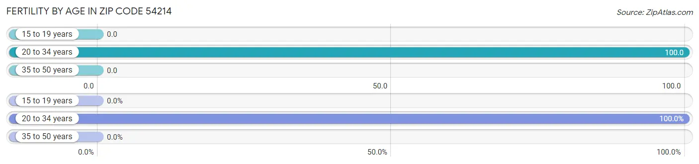 Female Fertility by Age in Zip Code 54214