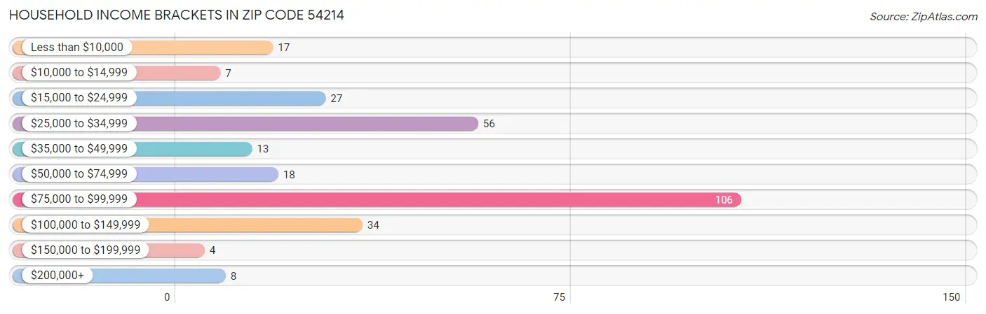 Household Income Brackets in Zip Code 54214