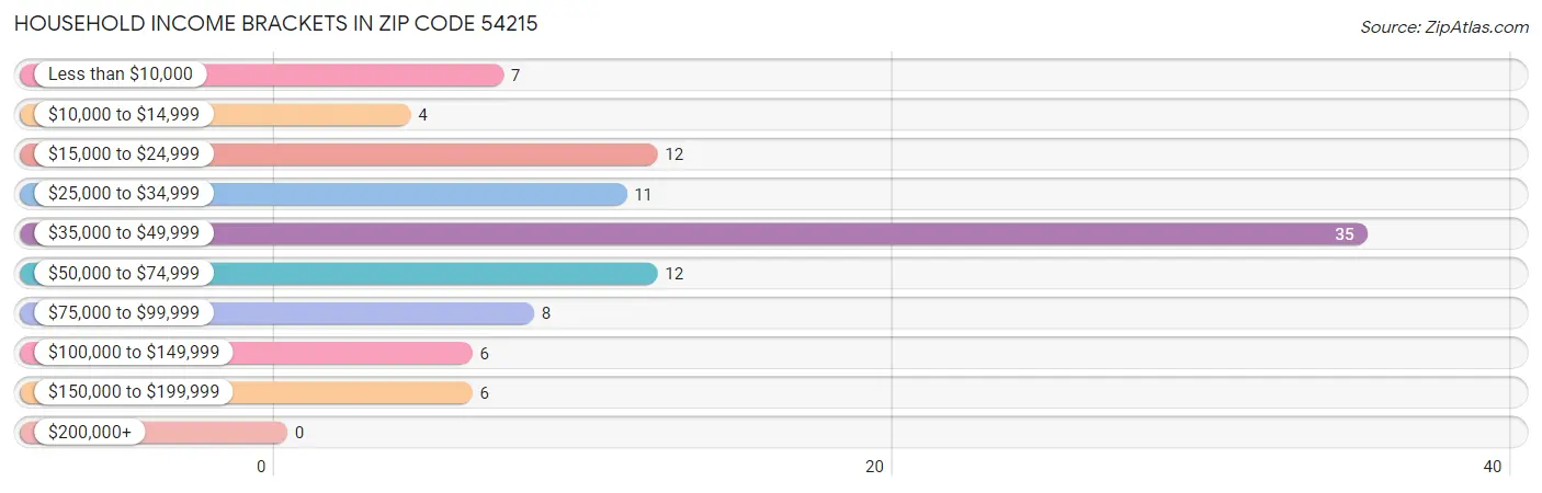 Household Income Brackets in Zip Code 54215