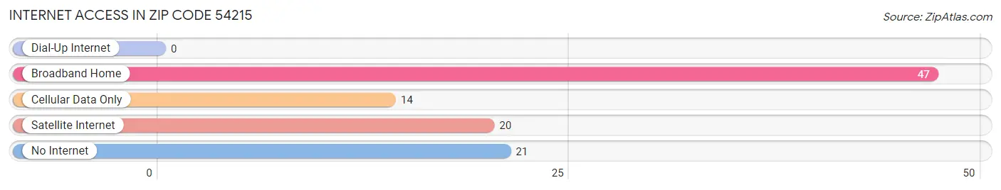 Internet Access in Zip Code 54215