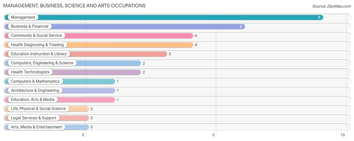 Management, Business, Science and Arts Occupations in Zip Code 54215