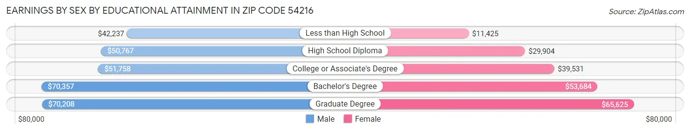 Earnings by Sex by Educational Attainment in Zip Code 54216