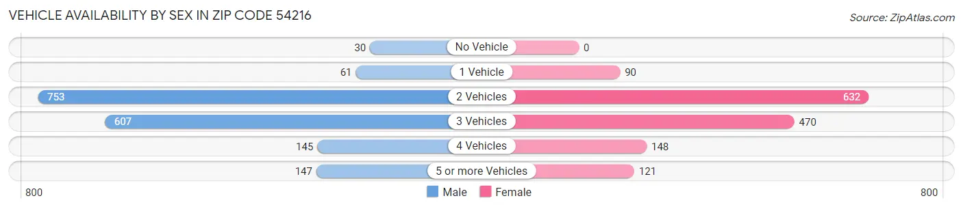 Vehicle Availability by Sex in Zip Code 54216