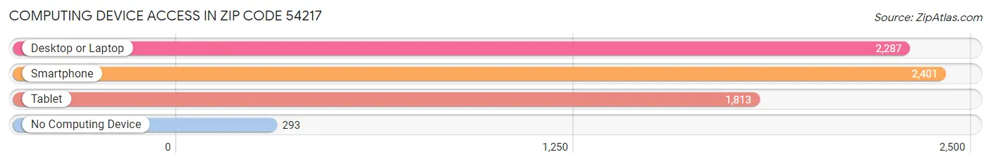 Computing Device Access in Zip Code 54217