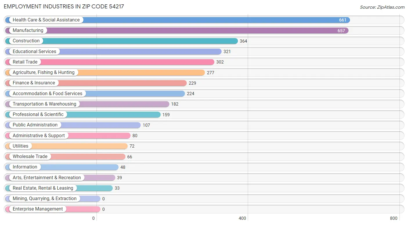 Employment Industries in Zip Code 54217