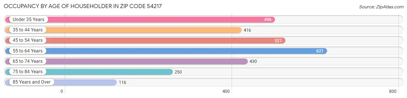 Occupancy by Age of Householder in Zip Code 54217