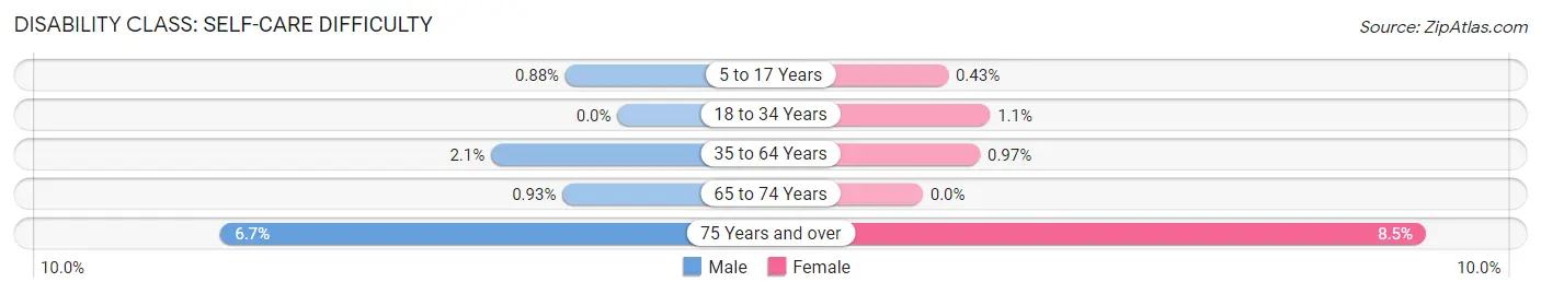 Disability in Zip Code 54217: <span>Self-Care Difficulty</span>