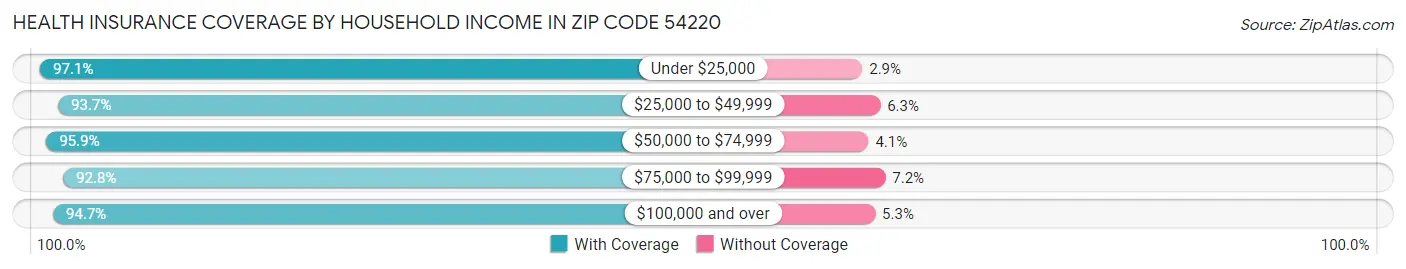 Health Insurance Coverage by Household Income in Zip Code 54220