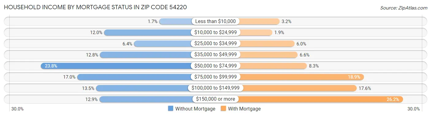 Household Income by Mortgage Status in Zip Code 54220