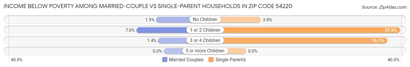 Income Below Poverty Among Married-Couple vs Single-Parent Households in Zip Code 54220