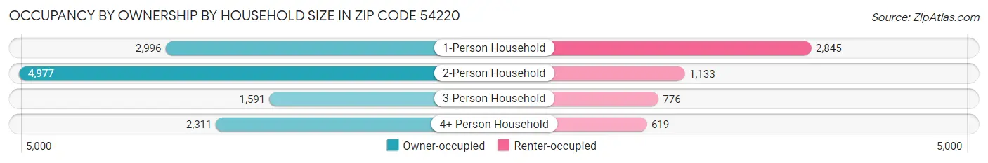 Occupancy by Ownership by Household Size in Zip Code 54220