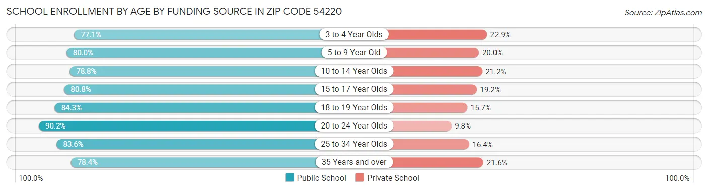 School Enrollment by Age by Funding Source in Zip Code 54220