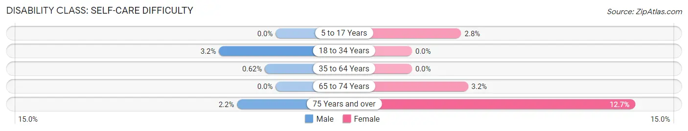 Disability in Zip Code 54227: <span>Self-Care Difficulty</span>