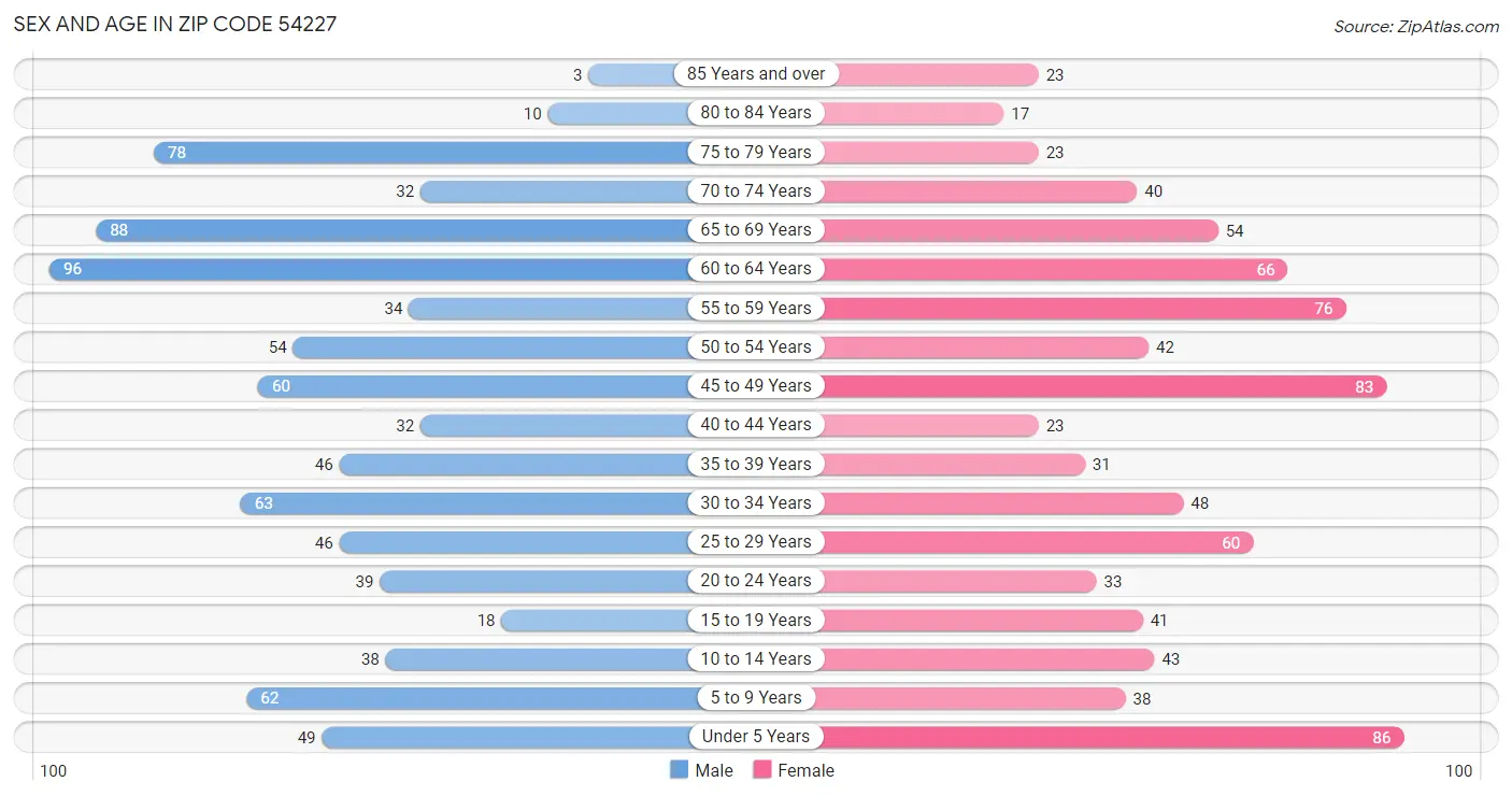 Sex and Age in Zip Code 54227