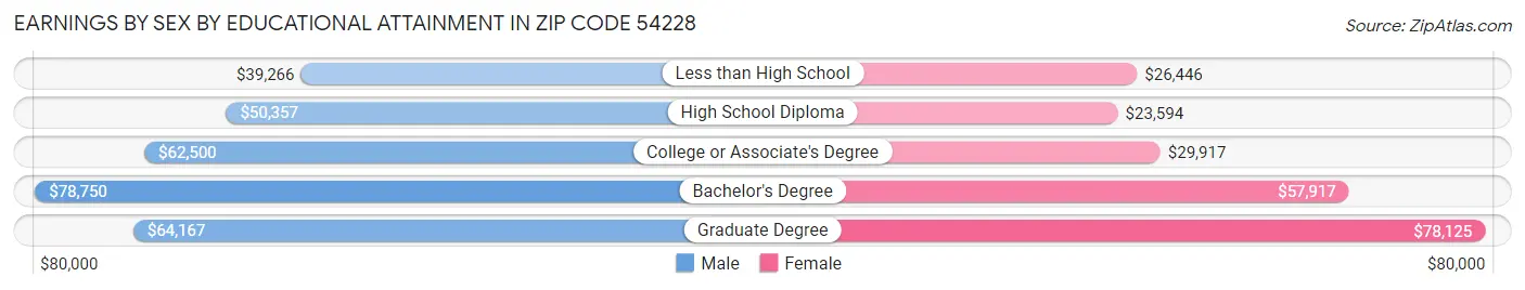 Earnings by Sex by Educational Attainment in Zip Code 54228
