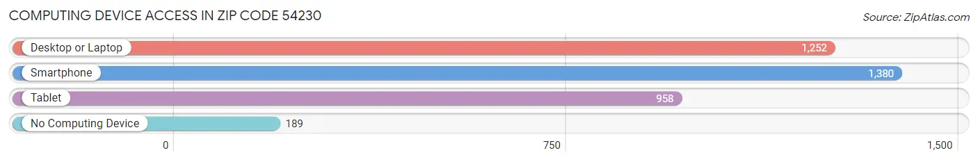 Computing Device Access in Zip Code 54230