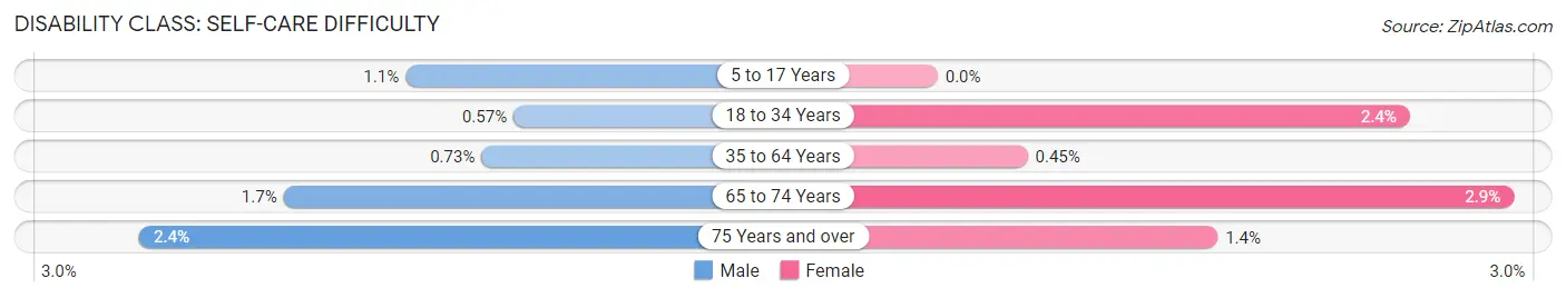 Disability in Zip Code 54230: <span>Self-Care Difficulty</span>