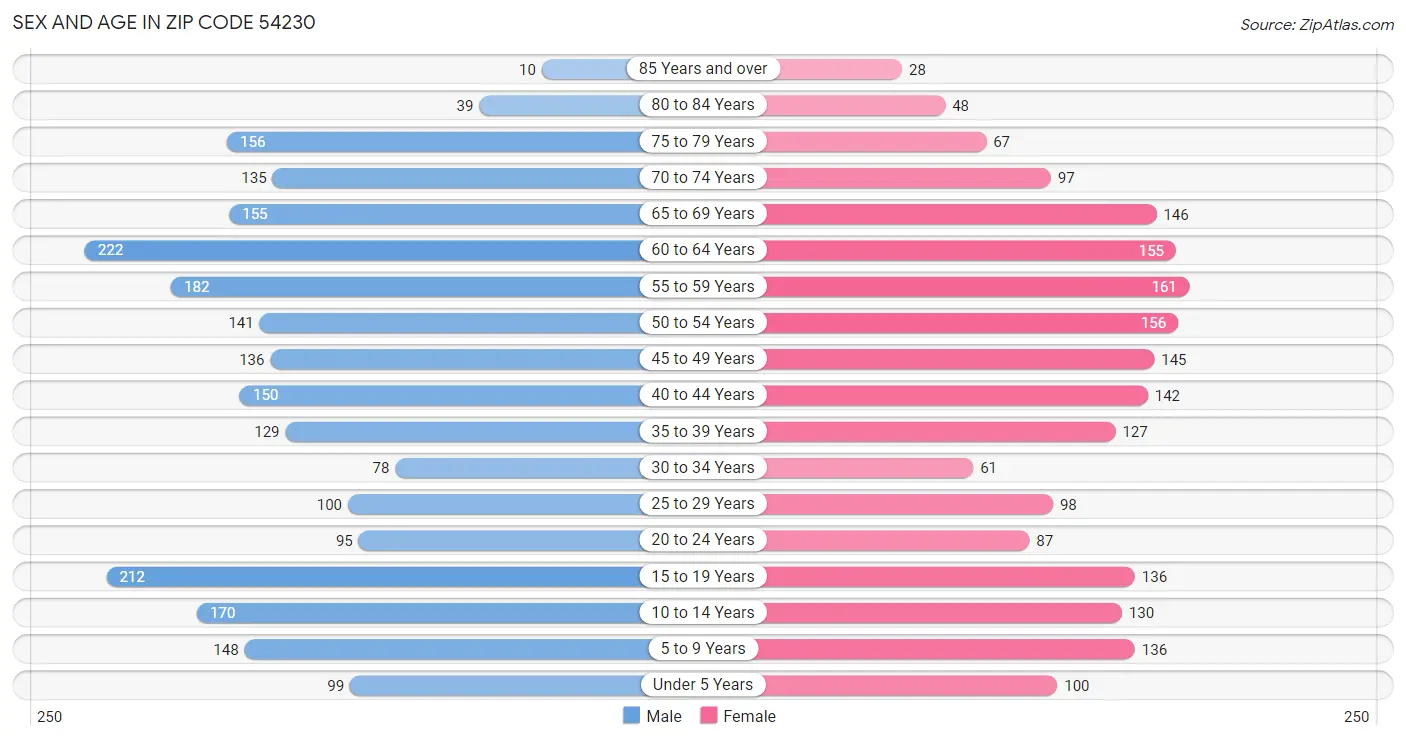 Sex and Age in Zip Code 54230