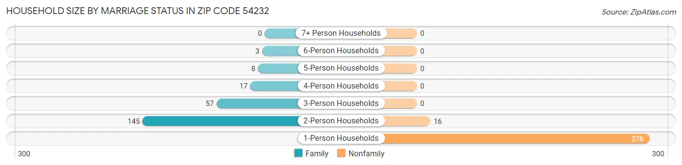Household Size by Marriage Status in Zip Code 54232