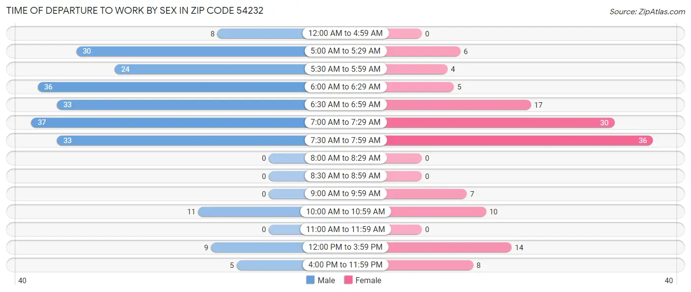 Time of Departure to Work by Sex in Zip Code 54232