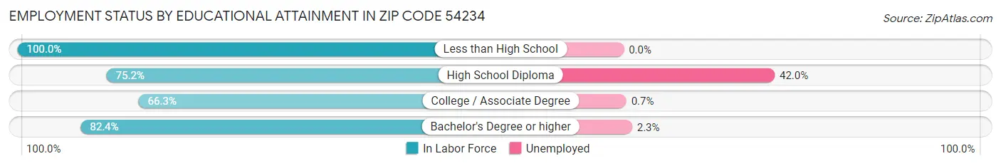 Employment Status by Educational Attainment in Zip Code 54234