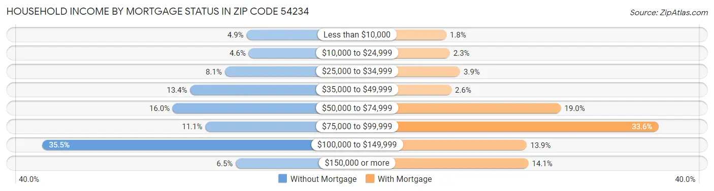 Household Income by Mortgage Status in Zip Code 54234