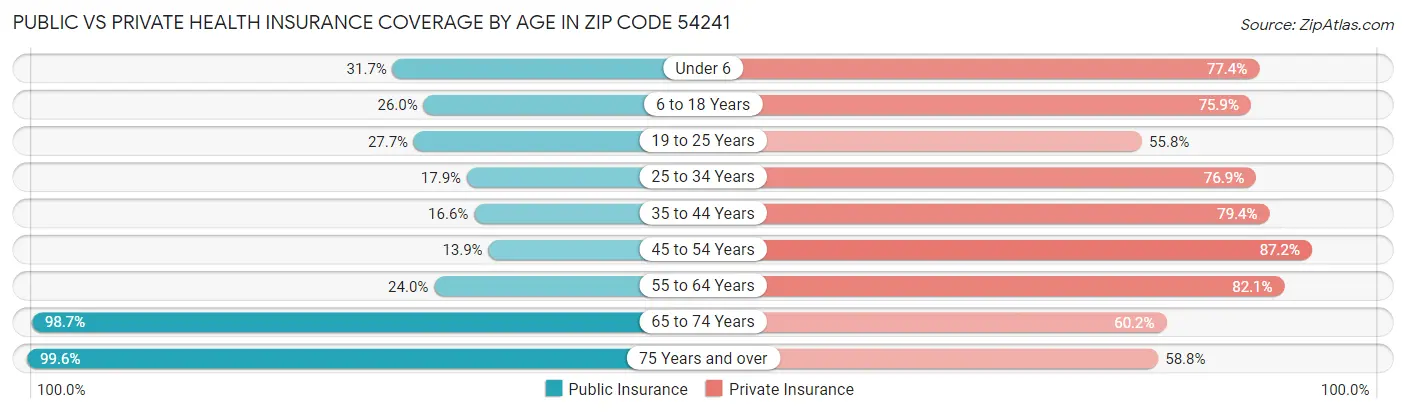 Public vs Private Health Insurance Coverage by Age in Zip Code 54241