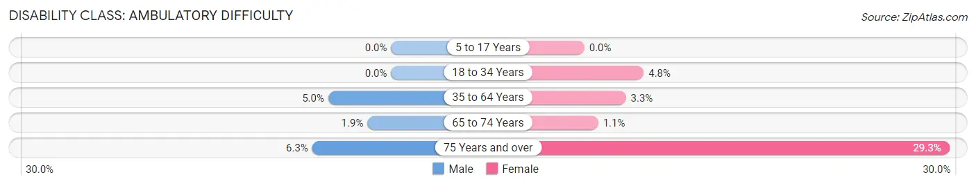 Disability in Zip Code 54246: <span>Ambulatory Difficulty</span>