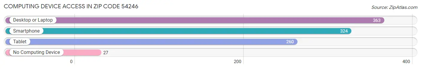 Computing Device Access in Zip Code 54246