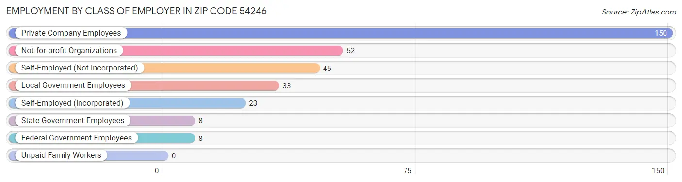 Employment by Class of Employer in Zip Code 54246