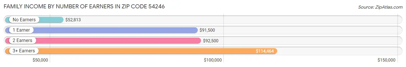 Family Income by Number of Earners in Zip Code 54246