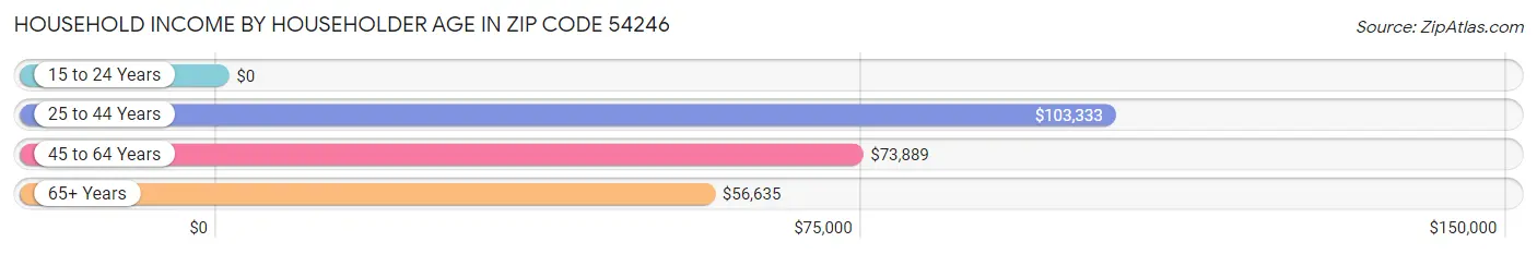 Household Income by Householder Age in Zip Code 54246