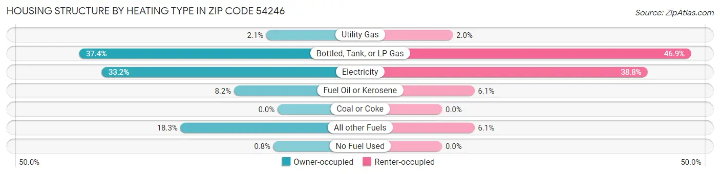 Housing Structure by Heating Type in Zip Code 54246