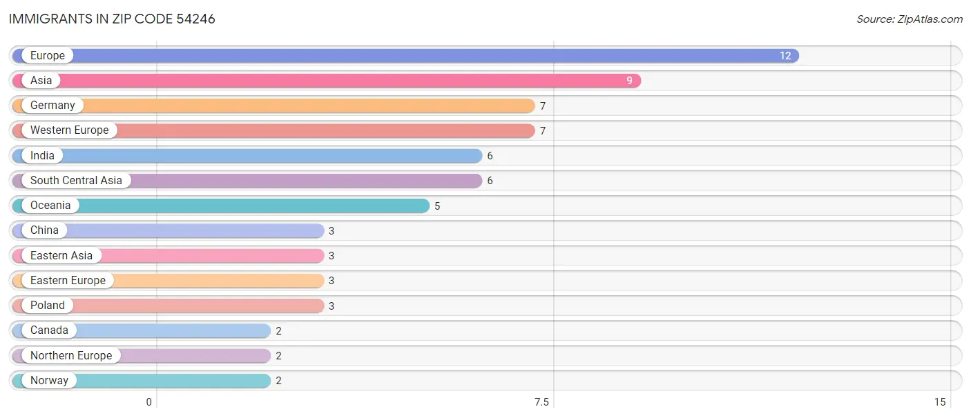 Immigrants in Zip Code 54246