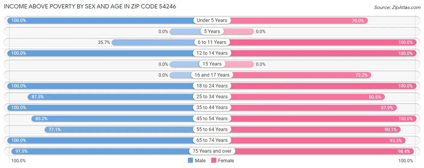 Income Above Poverty by Sex and Age in Zip Code 54246