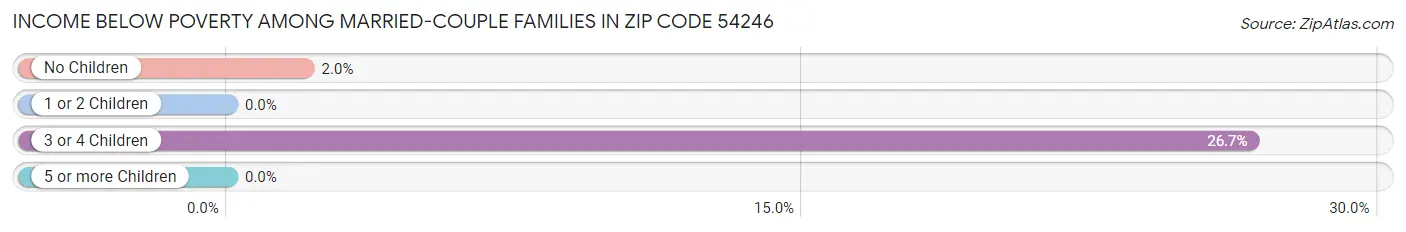 Income Below Poverty Among Married-Couple Families in Zip Code 54246